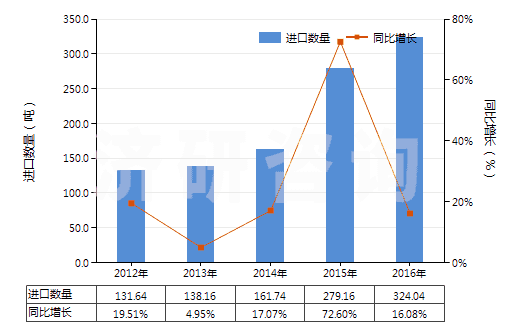 2012-2016年中國(guó)按重量計(jì)含滑石50％以上的混合物(HS38249091)進(jìn)口量及增速統(tǒng)計(jì)